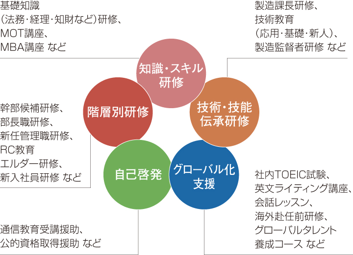 人材育成プログラム